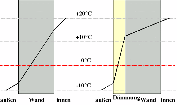 Wandtemperaturverlauf, nach M2200
